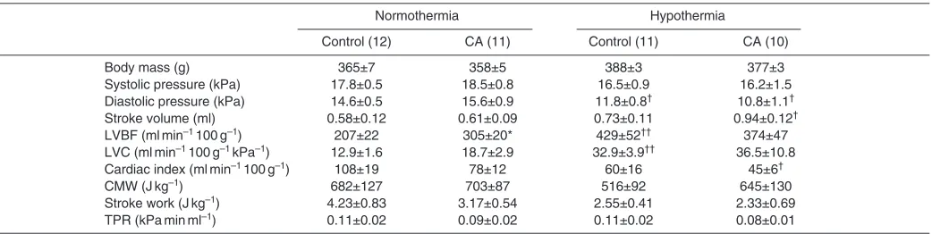 Table 1. Body mass and haemodynamic indices for euthermic rats (control) and rats exposed to cold acclimation (CA) under normothermic(37°C) or hypothermic (25°C) conditions