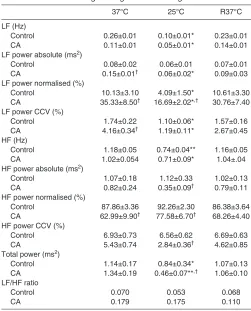 Table 3. Influence of core temperature on ECG intervals (ms) in euthermic control rats with and without bilateral vagotomy