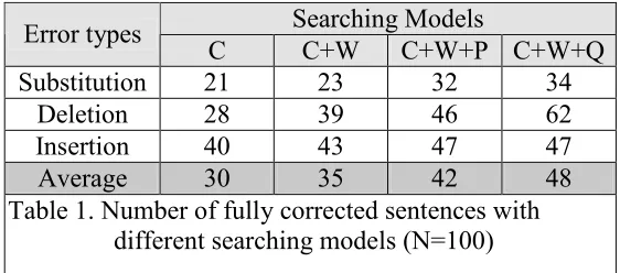 Table 1. Number of fully corrected sentences with