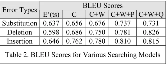 Table 2. BLEU Scores for Various Searching Models