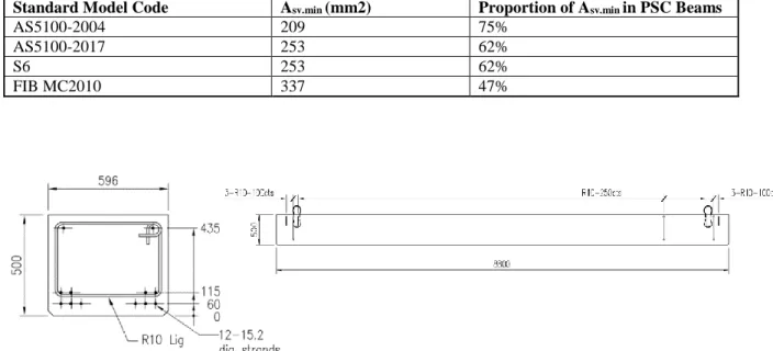 Table 1 presents the minimum shear reinforcement requirements for the various codified standards