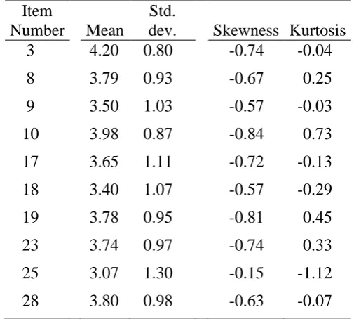 Table 2 Item Descriptive Statistics in Study 2 