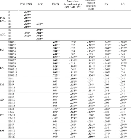 Table 3 Standardized Structure Matrix for the ESEM Solution of the Validity Study. 