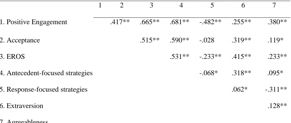 Table 4 Correlation between Positive Engagement and Acceptance and the Measures used in Study 2 