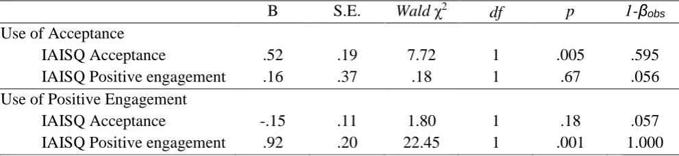 Table 6 Results of Poisson Regression in Study 4 