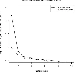 Figure 1. Parallel Analysis for the exploratory factor analysis of the IAISQ (sample size = 229, nº of items = 10)