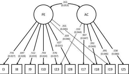 Figure 2. Confirmatory Factor Analysis Model of the IAISQ. Dashed lines represent cross-loadings
