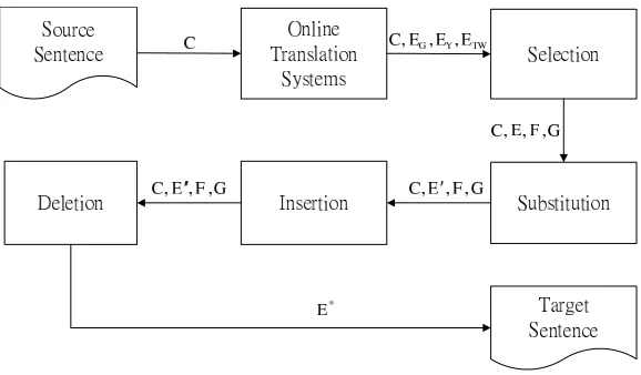 Figure 1: The consensus network of combining “I like watching TV”, “I enjoy watching TV”and “I like to watch TV”.