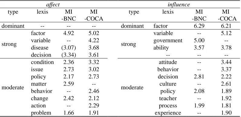 Table 1. Comparison of subject collocates of near-synonyms (affect, influence). 