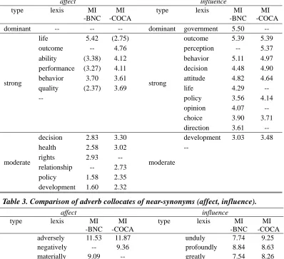 Table 3. Comparison of adverb collocates of near-synonyms (affect, influence). 