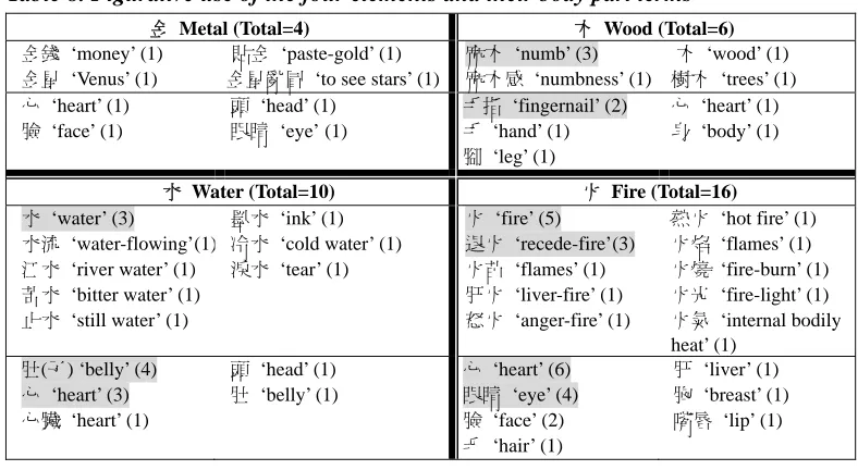 Table 8. Figurative use of the four elements and their body part terms 