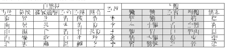 Table 1. Five element resonances 