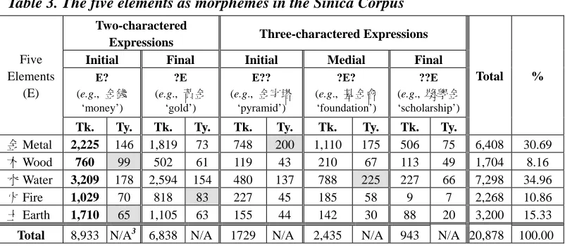 Table 3. The five elements as morphemes in the Sinica Corpus 