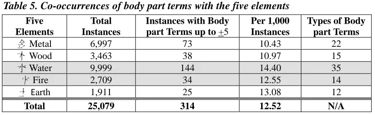 Table 5. Co-occurrences of body part terms with the five elements 