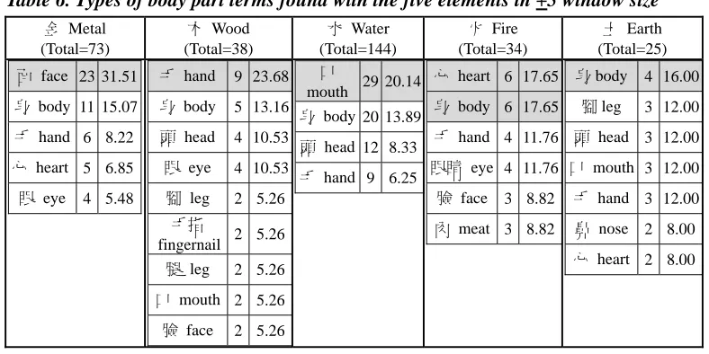 Table 6. Types of body part terms found with the five elements in +5 window size  