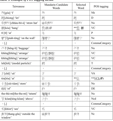 Table 3. Example of POS Tagging Result 