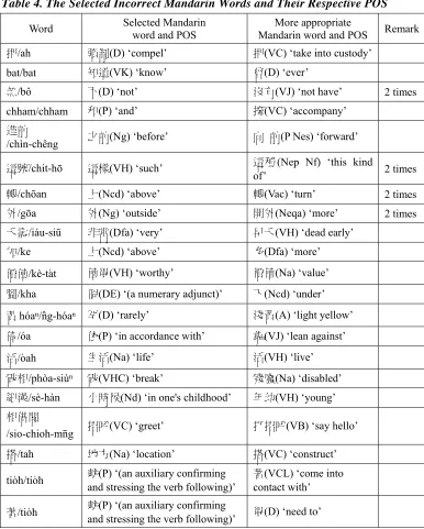 Table 4. The Selected Incorrect Mandarin Words and Their Respective POS 