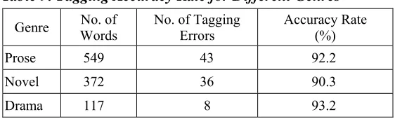 Table 9. Tagging Accuracy Rate for Different Genres 