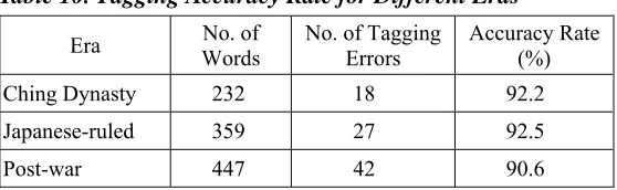 Table 10. Tagging Accuracy Rate for Different Eras 