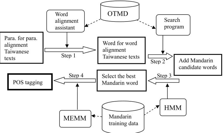 Figure 1 shows our system architecture diagram. 