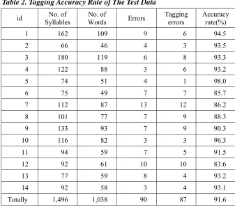 Table 2. Tagging Accuracy Rate of The Test Data 