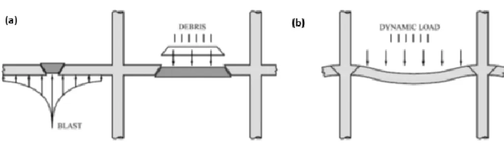 Figure 2.1:  Local and global response of flat slabs (a) local impulsive failure due to  blast and impact; (b) global response with possible punching shear failure of connections 