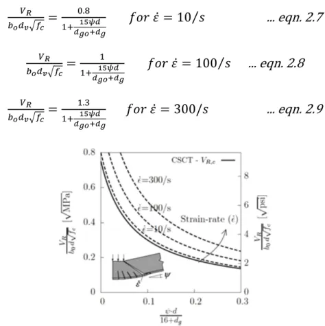 Figure 2.15:  Influence of strain-rate on punching strength according to CSCT (Muttoni,  2008; and Micallef et al., 2014) 