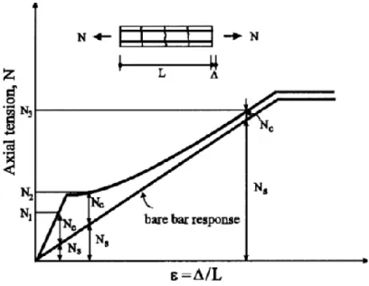 Figure 2-5: Tension stiffening curve for reinforced concrete [25].