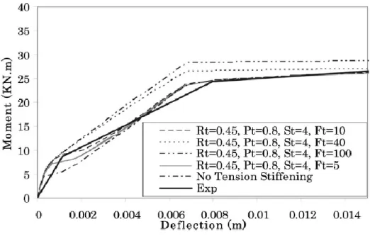 Figure 2-9: Nayal &amp; Rasheed model calibration [41]. 