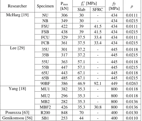 Table 3.1: Summary of slab specimen properties  Researcher  Specimen  P max