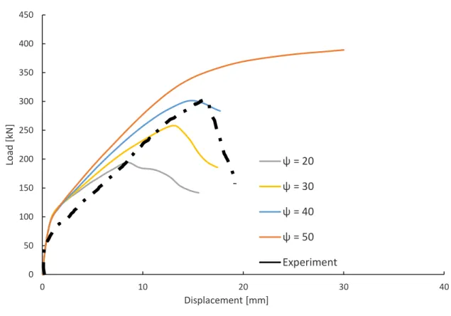 Figure 4-5: Parametric study – dilation angle specimen NU. 