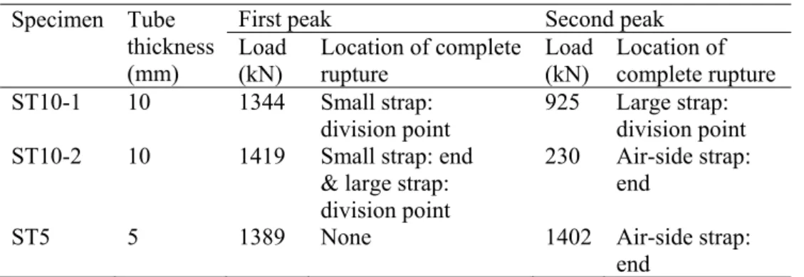 Table 3. Summary of experimental results. 