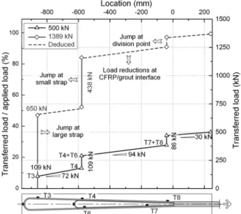 Figure 9. Load transfer along embedded straps at 500 and 1389 kN in anchor ST5. 