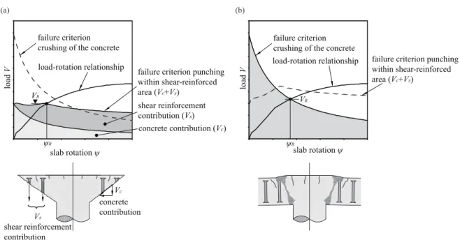 Fig. A1 – Load-rotation curve and failure criteria according to the CSCT 2 : (a) punching within  the shear-reinforced zone governing; and (b) crushing of concrete struts governing 