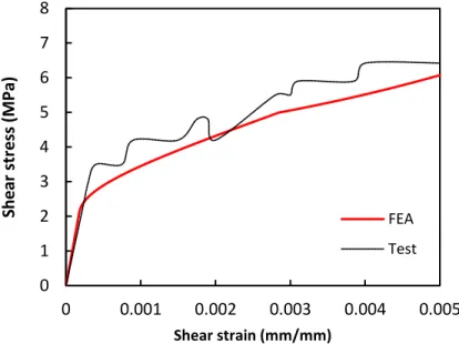 Figure 4.26 Tested and numerical shear stress-strain of panel PDV1. 