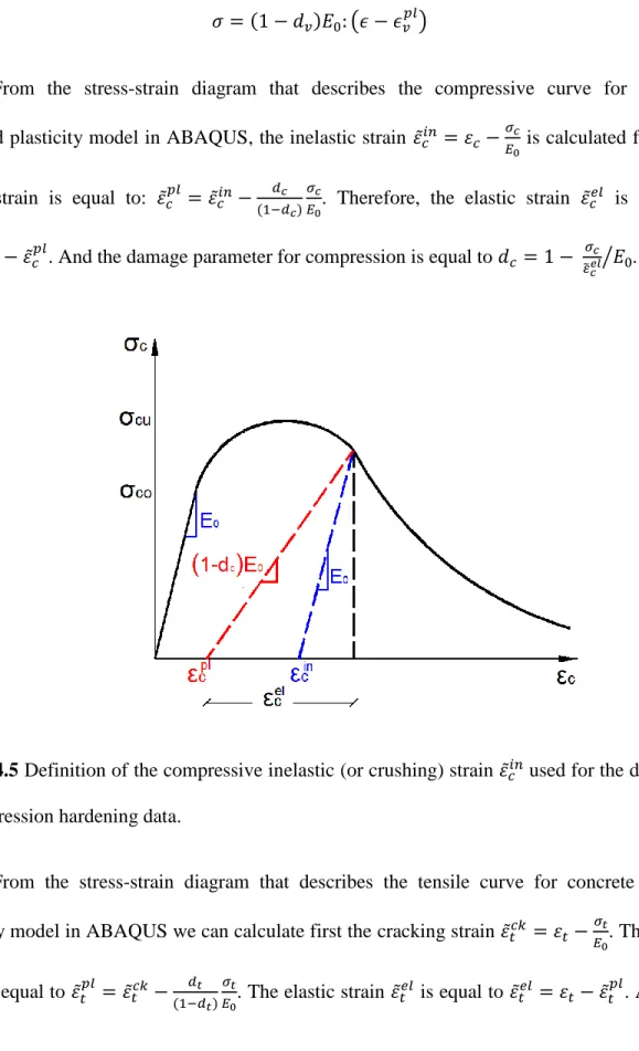 Figure 4.5 Definition of the compressive inelastic (or crushing) strain 