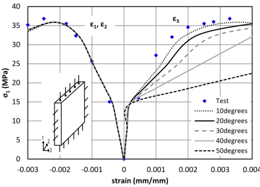 Figure  4.15  Comparison  between  FEA  and  tested  biaxial  compressive  stress-strain  curves  (dilation angle investigation)