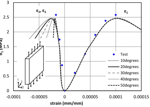 Figure  4.16  Comparison  between  FEA  and  tested  uniaxial  tensile  stress-strain  curves  (dilation  angle investigation)