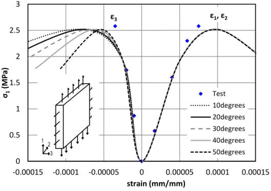Figure  4.17  Comparison  between  FEA  and  tested  biaxial  tensile  stress-strain  curves  (dilation  angle investigation)