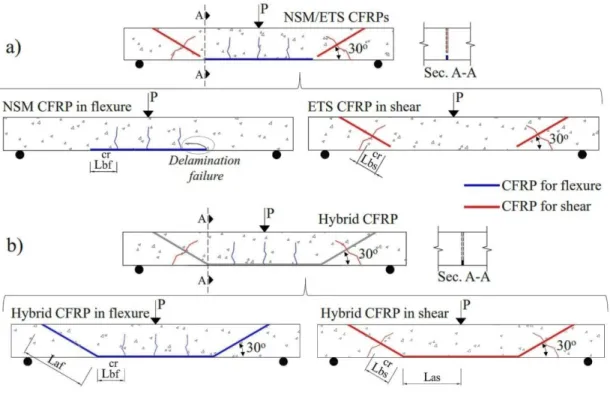 Fig. 3: a) Separate application of NSM and ETS CFRP laminates, b) application of hybrid CFRP laminates   539 
