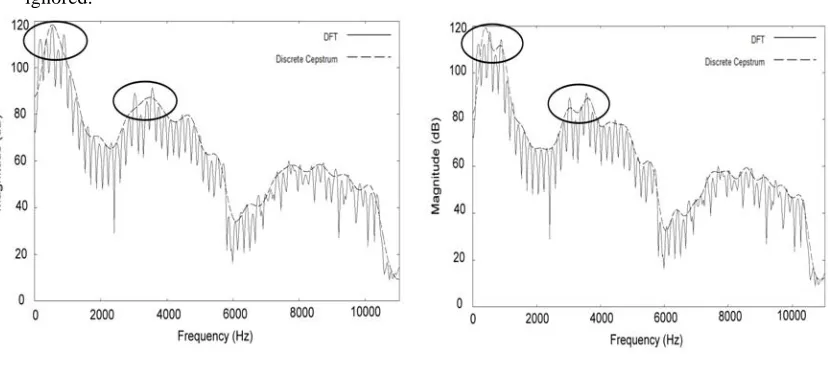 Figure 7. Spectral envelopes approximated in the linear frequency scale. 