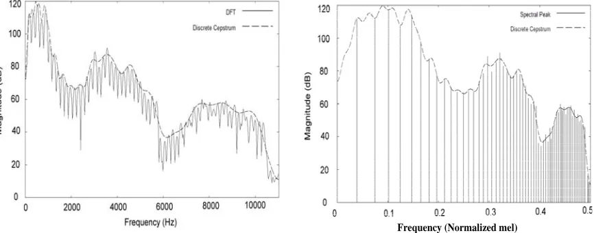Figure 8. Spectral envelopes approximated in mel-frequency scale. 