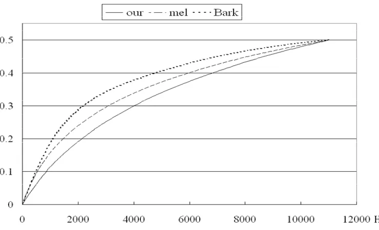 Figure 9. Three curves of scaled frequencies by using Bark, mel, and our  frequency conversion functions, respectively