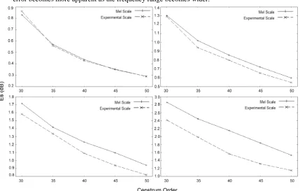Figure 10. Approximation errors measured for our frequency conversion and  mel-frequency conversion in the four frequency ranges: 0 ~ 2,000Hz (upper left), 0 ~ 4,000Hz (upper right), 0 ~ 6,000Hz (bottom left), and 0 ~ 11,025Hz (bottom right)