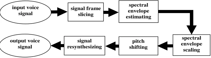Figure 11. Main processing flow of the voice transformation system. 