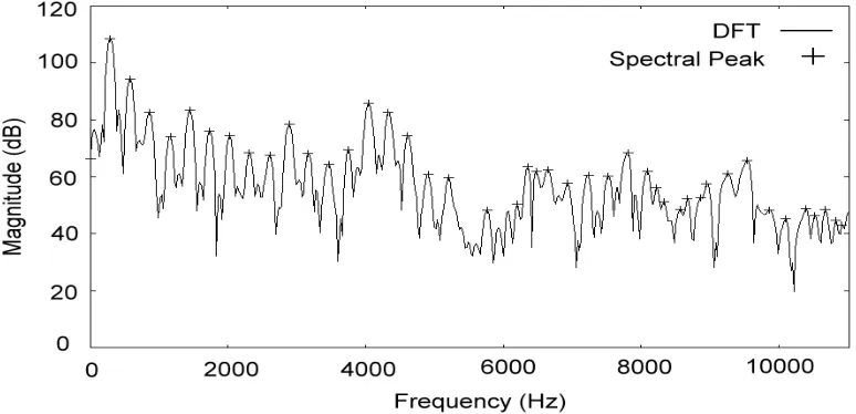 Figure 5. A typical result for spectral peak selection. 