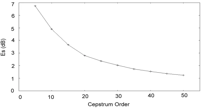 Figure 6. Approximation errors versus discrete cepstrum orders. 