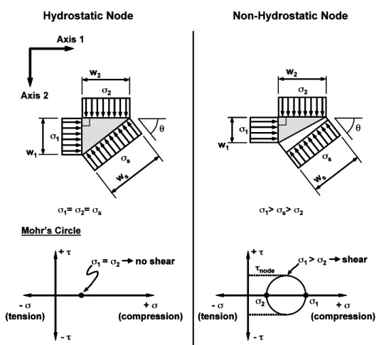 Figure 2-11. Stresses on hydrostatic and non-hydrostatic nodes (Brown et al. 