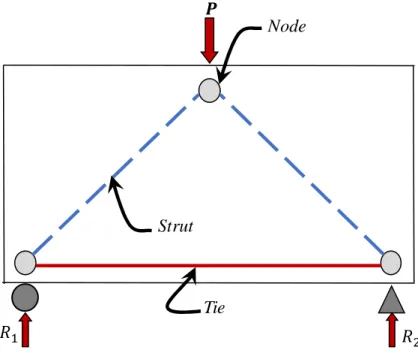 Figure 2-5: Strut-and-tie model: simply supported deep beam supporting a concentrated load 