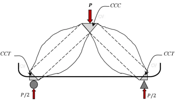 Figure 2-9: Type of the nodes in simple supported deep beam 